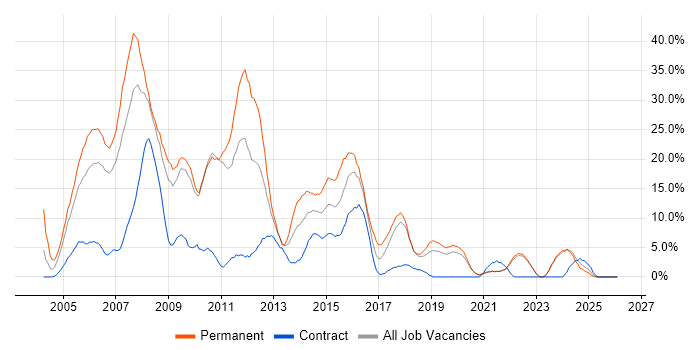 ASP.NET job vacancy trend in Sunderland