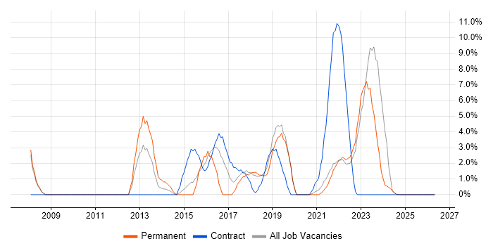 Asset Management job vacancy trend in Sunderland
