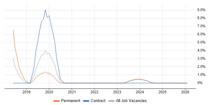 AWS Certification job vacancy trend in Sunderland