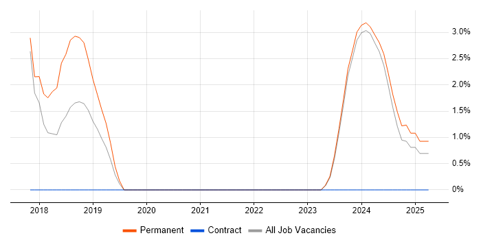 Job vacancy trend for AWS CloudFormation in Sunderland