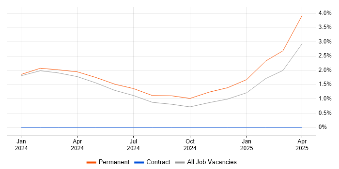 Job vacancy trend for AWS Developer in Sunderland