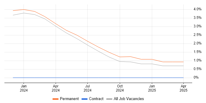 Job vacancy trend for AWS Elastic Beanstalk in Sunderland