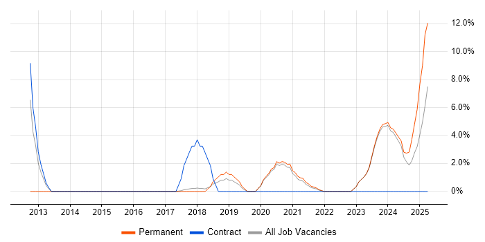 Job vacancy trend for AWS Engineer in Sunderland