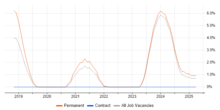 Job vacancy trend for AWS Lambda in Sunderland