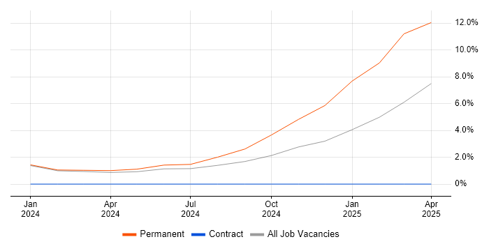 Job vacancy trend for AWS Software Engineer in Sunderland
