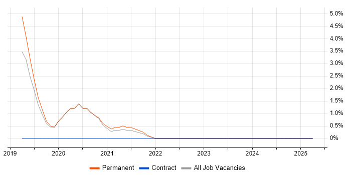 Job vacancy trend for Azure Data Factory in Sunderland