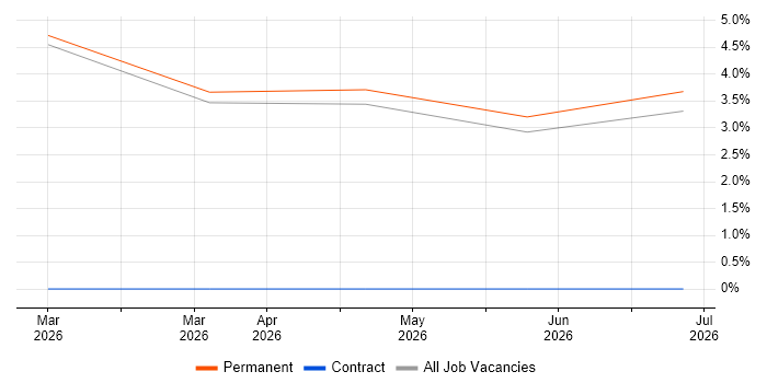 Azure Databricks job vacancy trend in Sunderland