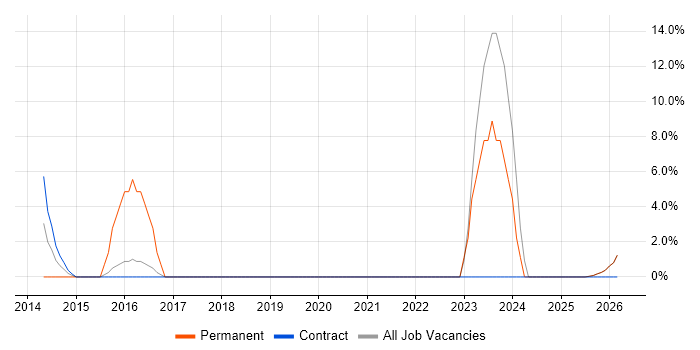 B2C job vacancy trend in Sunderland