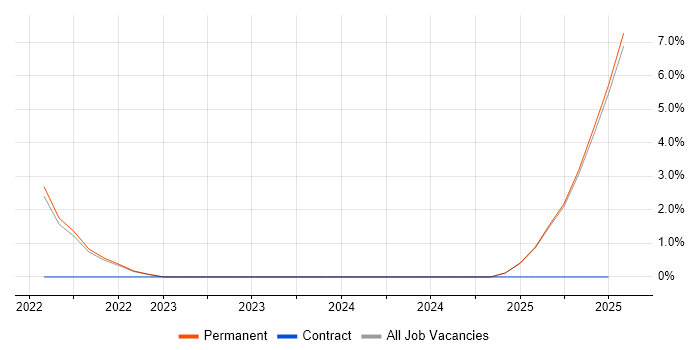 Job vacancy trend for Backlog Management in Sunderland