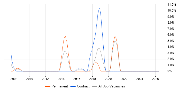 Bash job vacancy trend in Sunderland
