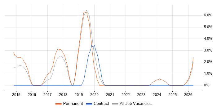Big Data job vacancy trend in Sunderland