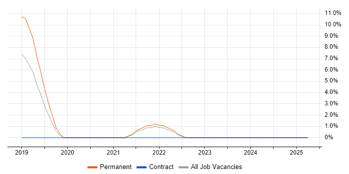 Job vacancy trend for Bitbucket in Sunderland Job vacancy trend for Bitbucket in Sunderland