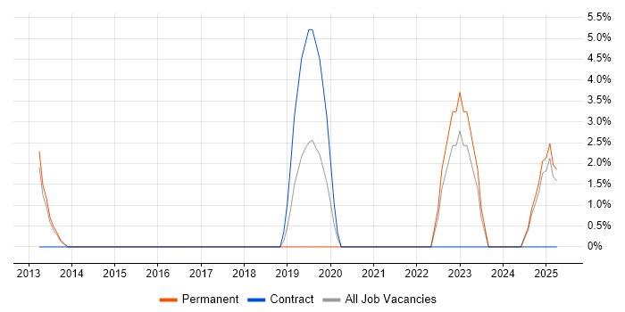 Job vacancy trend for BPMN in Sunderland