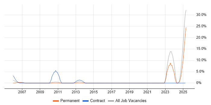 Job vacancy trend for Broadband in Sunderland
