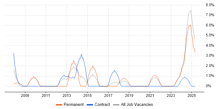 Job vacancy trend for Budget Management in Sunderland