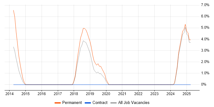 Job vacancy trend for Budgeting and Forecasting in Sunderland