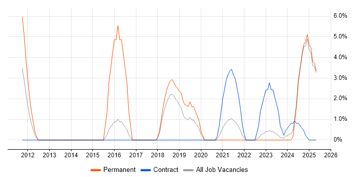 Job vacancy trend for Budgeting in Sunderland
