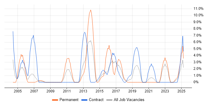 Job vacancy trend for Business Analysis in Sunderland