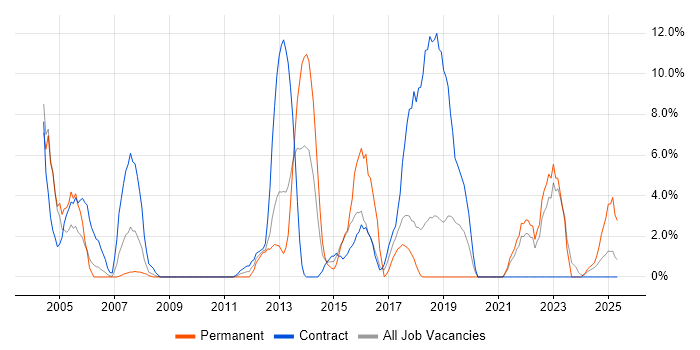 Job vacancy trend for Business Analyst in Sunderland
