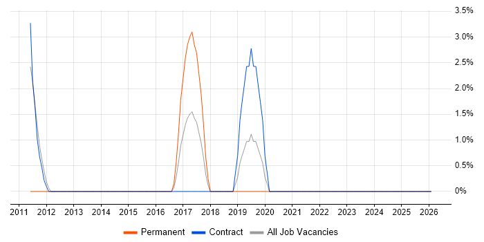 Business Analytics job vacancy trend in Sunderland