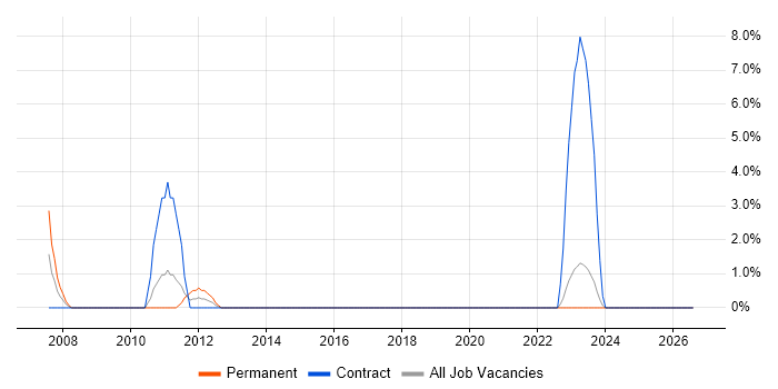 Business Consultant job vacancy trend in Sunderland