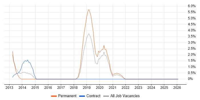 Business Developer job vacancy trend in Sunderland