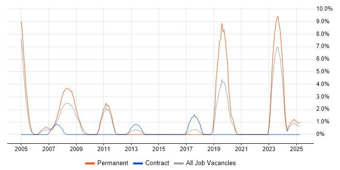 Job vacancy trend for Business Development in Sunderland Job vacancy trend for Business Development in Sunderland