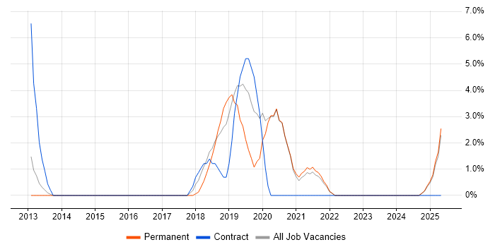 Job vacancy trend for Business Intelligence Analyst in Sunderland