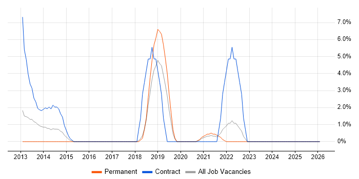 Business Intelligence Developer job vacancy trend in Sunderland