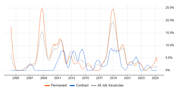 Job vacancy trend for Business Intelligence in Sunderland