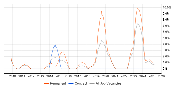 Job vacancy trend for Business Manager in Sunderland