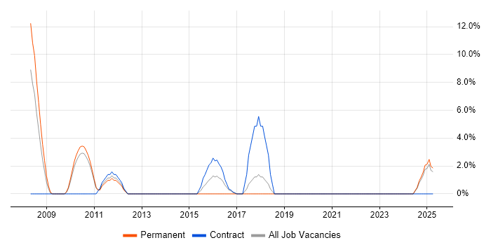 Job vacancy trend for Business Process Modelling in Sunderland