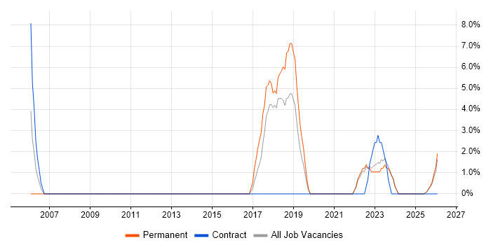 Business Transformation job vacancy trend in Sunderland