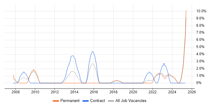 Job vacancy trend for Change Control in Sunderland
