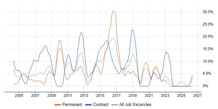Cisco job vacancy trend in Sunderland
