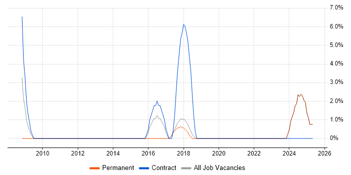 Job vacancy trend for CISSP in Sunderland