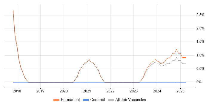 Job vacancy trend for Cloud Computing in Sunderland