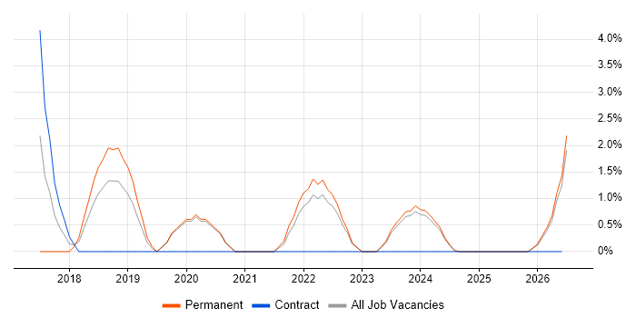 Cloud Engineer job vacancy trend in Sunderland