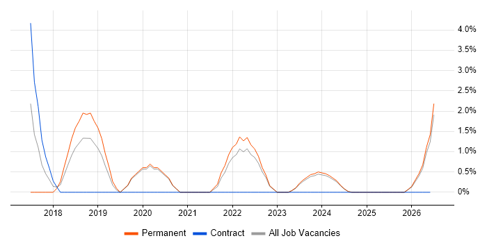 Cloud Infrastructure Engineer job vacancy trend in Sunderland