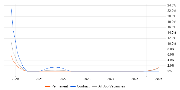 Cloud Native job vacancy trend in Sunderland