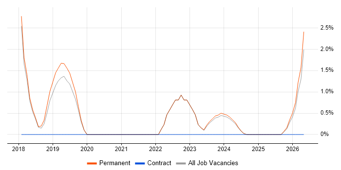Cloud Security job vacancy trend in Sunderland