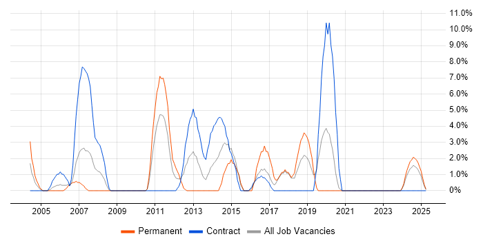 Job vacancy trend for Clustering in Sunderland