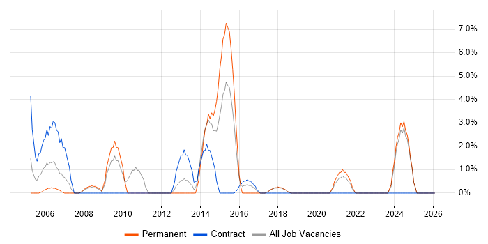 CMS job vacancy trend in Sunderland