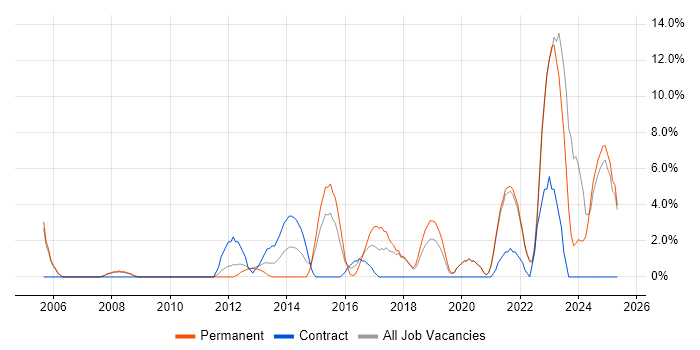 Job vacancy trend for Coaching in Sunderland