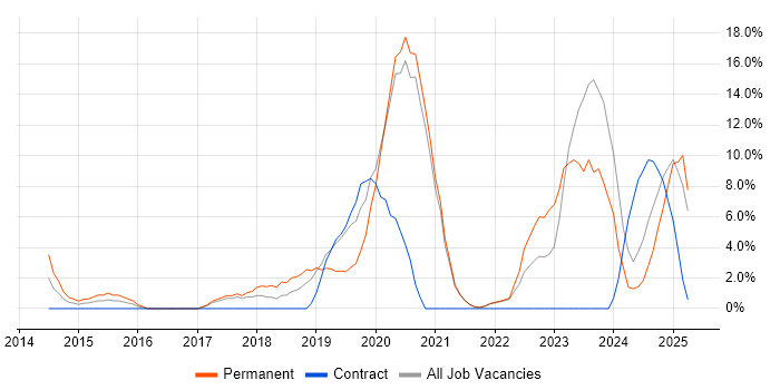 Job vacancy trend for Collaborative Working in Sunderland Job vacancy trend for Collaborative Working in Sunderland