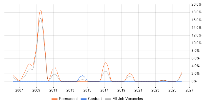 Commercial Awareness job vacancy trend in Sunderland