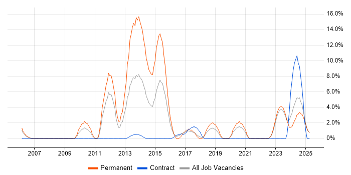 Job vacancy trend for Computer Science Degree in Sunderland