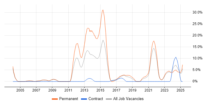 Job vacancy trend for Computer Science in Sunderland
