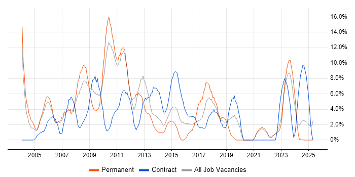 Job vacancy trend for Consultant in Sunderland Job vacancy trend for Consultant in Sunderland