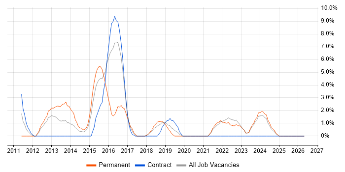 Continuous Integration job vacancy trend in Sunderland